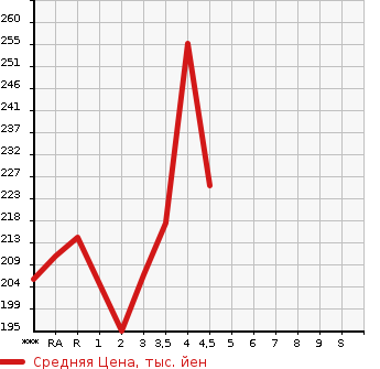 Аукционная статистика: График изменения цены TOYOTA COROLLA FIELDER 2007 NZE141G в зависимости от аукционных оценок