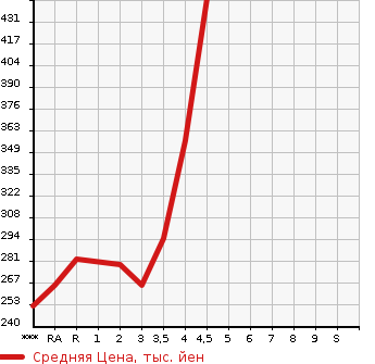 Аукционная статистика: График изменения цены TOYOTA COROLLA FIELDER 2009 NZE141G в зависимости от аукционных оценок