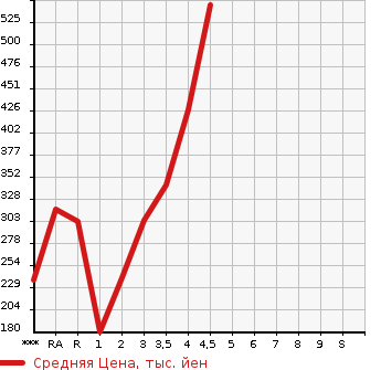 Аукционная статистика: График изменения цены TOYOTA COROLLA FIELDER 2010 NZE141G в зависимости от аукционных оценок