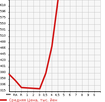 Аукционная статистика: График изменения цены TOYOTA COROLLA FIELDER 2012 NZE141G в зависимости от аукционных оценок