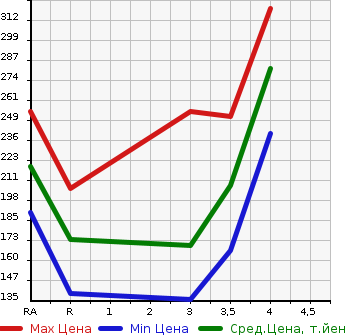 Аукционная статистика: График изменения цены TOYOTA COROLLA AXIO 2008 NZE144 в зависимости от аукционных оценок