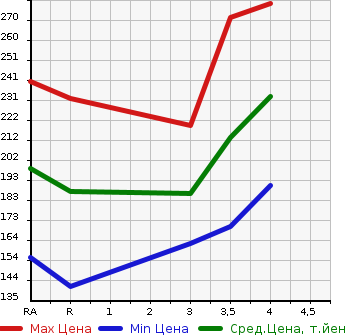 Аукционная статистика: График изменения цены TOYOTA COROLLA AXIO 2009 NZE144 в зависимости от аукционных оценок