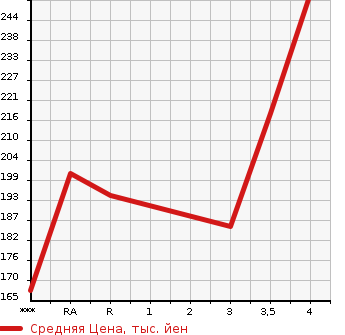 Аукционная статистика: График изменения цены TOYOTA COROLLA AXIO 2011 NZE144 в зависимости от аукционных оценок