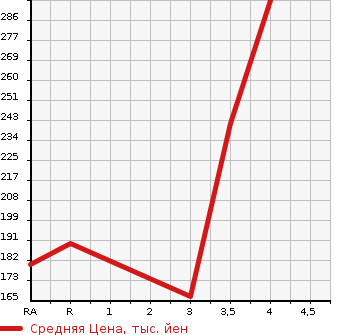 Аукционная статистика: График изменения цены TOYOTA COROLLA AXIO 2012 NZE144 в зависимости от аукционных оценок