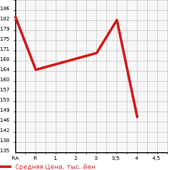 Аукционная статистика: График изменения цены TOYOTA COROLLA FIELDER 2007 NZE144G в зависимости от аукционных оценок