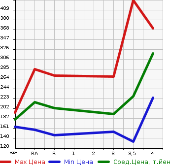 Аукционная статистика: График изменения цены TOYOTA COROLLA FIELDER 2010 NZE144G в зависимости от аукционных оценок