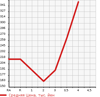 Аукционная статистика: График изменения цены TOYOTA COROLLA FIELDER 2011 NZE144G в зависимости от аукционных оценок