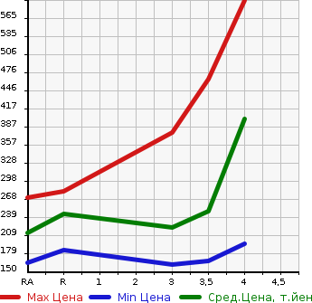 Аукционная статистика: График изменения цены TOYOTA COROLLA FIELDER 2012 NZE144G в зависимости от аукционных оценок