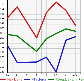 Аукционная статистика: График изменения цены TOYOTA AURIS 2007 NZE151H в зависимости от аукционных оценок