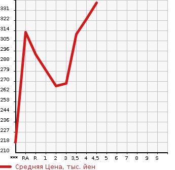 Аукционная статистика: График изменения цены TOYOTA AURIS 2008 NZE151H в зависимости от аукционных оценок