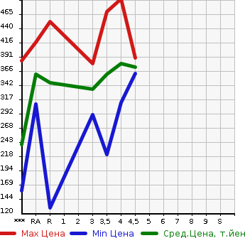Аукционная статистика: График изменения цены TOYOTA AURIS 2010 NZE151H в зависимости от аукционных оценок