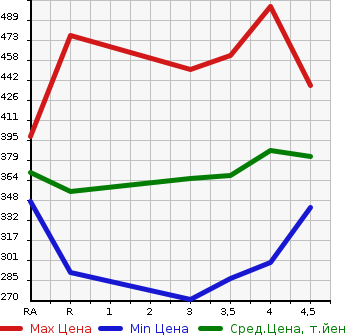 Аукционная статистика: График изменения цены TOYOTA AURIS 2011 NZE151H в зависимости от аукционных оценок