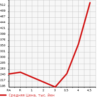 Аукционная статистика: График изменения цены TOYOTA COROLLA RUMION 2013 NZE151N в зависимости от аукционных оценок