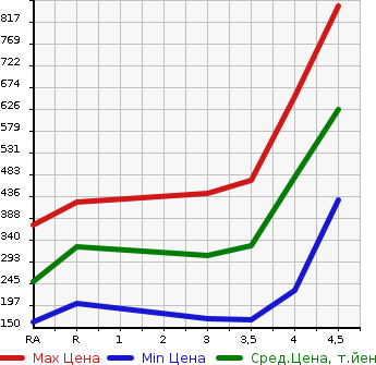Аукционная статистика: График изменения цены TOYOTA COROLLA RUMION 2014 NZE151N в зависимости от аукционных оценок