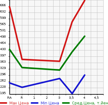 Аукционная статистика: График изменения цены TOYOTA COROLLA RUMION 2015 NZE151N в зависимости от аукционных оценок