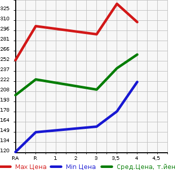 Аукционная статистика: График изменения цены TOYOTA AURIS 2007 NZE154H в зависимости от аукционных оценок