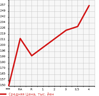 Аукционная статистика: График изменения цены TOYOTA AURIS 2008 NZE154H в зависимости от аукционных оценок