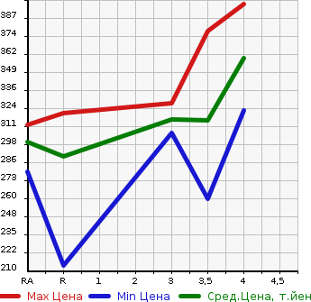 Аукционная статистика: График изменения цены TOYOTA AURIS 2010 NZE154H в зависимости от аукционных оценок