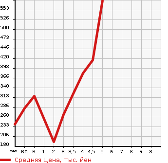 Аукционная статистика: График изменения цены TOYOTA COROLLA AXIO 2012 NZE161 в зависимости от аукционных оценок