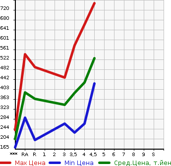 Аукционная статистика: График изменения цены TOYOTA COROLLA AXIO 2014 NZE161 в зависимости от аукционных оценок