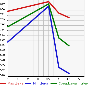 Аукционная статистика: График изменения цены TOYOTA COROLLA AXIO 2018 NZE161 в зависимости от аукционных оценок