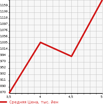 Аукционная статистика: График изменения цены TOYOTA COROLLA AXIO 2020 NZE161 в зависимости от аукционных оценок
