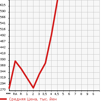 Аукционная статистика: График изменения цены TOYOTA COROLLA FIELDER 2013 NZE161G в зависимости от аукционных оценок