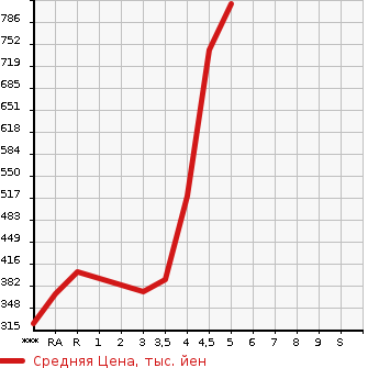 Аукционная статистика: График изменения цены TOYOTA COROLLA FIELDER 2014 NZE161G в зависимости от аукционных оценок