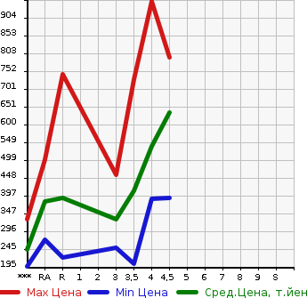 Аукционная статистика: График изменения цены TOYOTA COROLLA FIELDER 2015 NZE161G в зависимости от аукционных оценок
