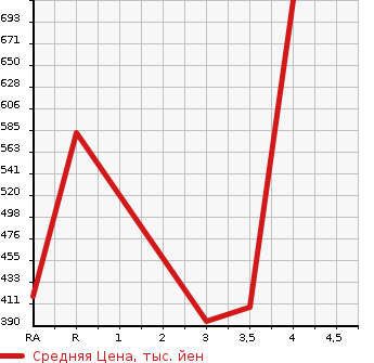 Аукционная статистика: График изменения цены TOYOTA COROLLA FIELDER 2016 NZE161G в зависимости от аукционных оценок