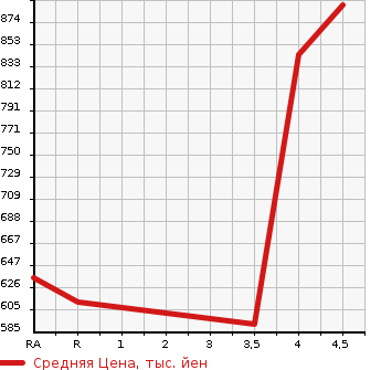 Аукционная статистика: График изменения цены TOYOTA COROLLA FIELDER 2018 NZE161G в зависимости от аукционных оценок