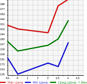 Аукционная статистика: График изменения цены TOYOTA COROLLA AXIO 2012 NZE164 в зависимости от аукционных оценок