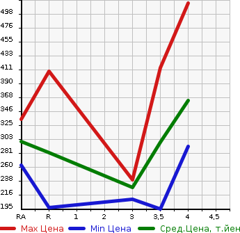 Аукционная статистика: График изменения цены TOYOTA COROLLA AXIO 2014 NZE164 в зависимости от аукционных оценок