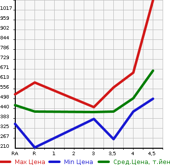 Аукционная статистика: График изменения цены TOYOTA COROLLA AXIO 2016 NZE164 в зависимости от аукционных оценок