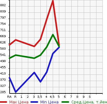 Аукционная статистика: График изменения цены TOYOTA COROLLA AXIO 2017 NZE164 в зависимости от аукционных оценок