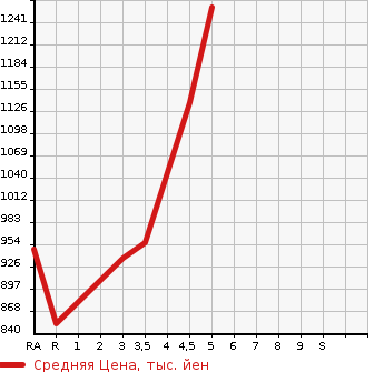 Аукционная статистика: График изменения цены TOYOTA COROLLA AXIO 2020 NZE164 в зависимости от аукционных оценок
