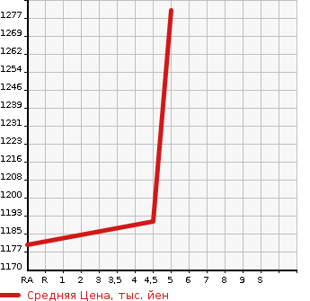 Аукционная статистика: График изменения цены TOYOTA COROLLA AXIO 2022 NZE164 в зависимости от аукционных оценок