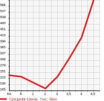 Аукционная статистика: График изменения цены TOYOTA COROLLA FIELDER 2012 NZE164G в зависимости от аукционных оценок