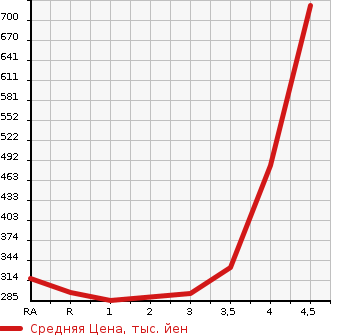 Аукционная статистика: График изменения цены TOYOTA COROLLA FIELDER 2014 NZE164G в зависимости от аукционных оценок