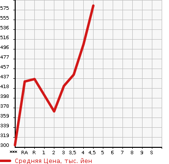 Аукционная статистика: График изменения цены TOYOTA AURIS 2013 NZE181H в зависимости от аукционных оценок
