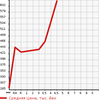 Аукционная статистика: График изменения цены TOYOTA AURIS 2014 NZE181H в зависимости от аукционных оценок