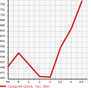 Аукционная статистика: График изменения цены TOYOTA AURIS 2015 NZE181H в зависимости от аукционных оценок