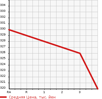 Аукционная статистика: График изменения цены TOYOTA PREMIO 2001 NZT240 в зависимости от аукционных оценок