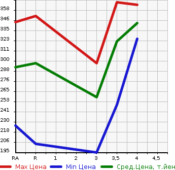 Аукционная статистика: График изменения цены TOYOTA PREMIO 2002 NZT240 в зависимости от аукционных оценок