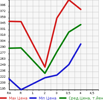 Аукционная статистика: График изменения цены TOYOTA PREMIO 2003 NZT240 в зависимости от аукционных оценок