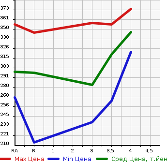 Аукционная статистика: График изменения цены TOYOTA PREMIO 2004 NZT240 в зависимости от аукционных оценок