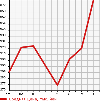 Аукционная статистика: График изменения цены TOYOTA PREMIO 2006 NZT240 в зависимости от аукционных оценок
