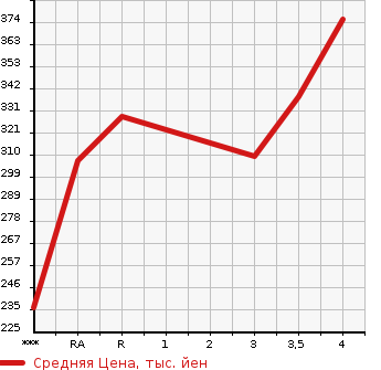 Аукционная статистика: График изменения цены TOYOTA PREMIO 2007 NZT240 в зависимости от аукционных оценок
