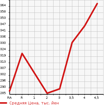 Аукционная статистика: График изменения цены TOYOTA ALLION 2005 NZT240 в зависимости от аукционных оценок