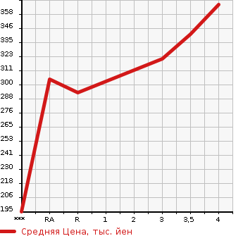 Аукционная статистика: График изменения цены TOYOTA ALLION 2006 NZT240 в зависимости от аукционных оценок